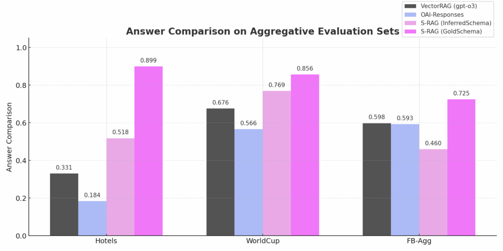 Answer comparison on aggregative evaluation sets
