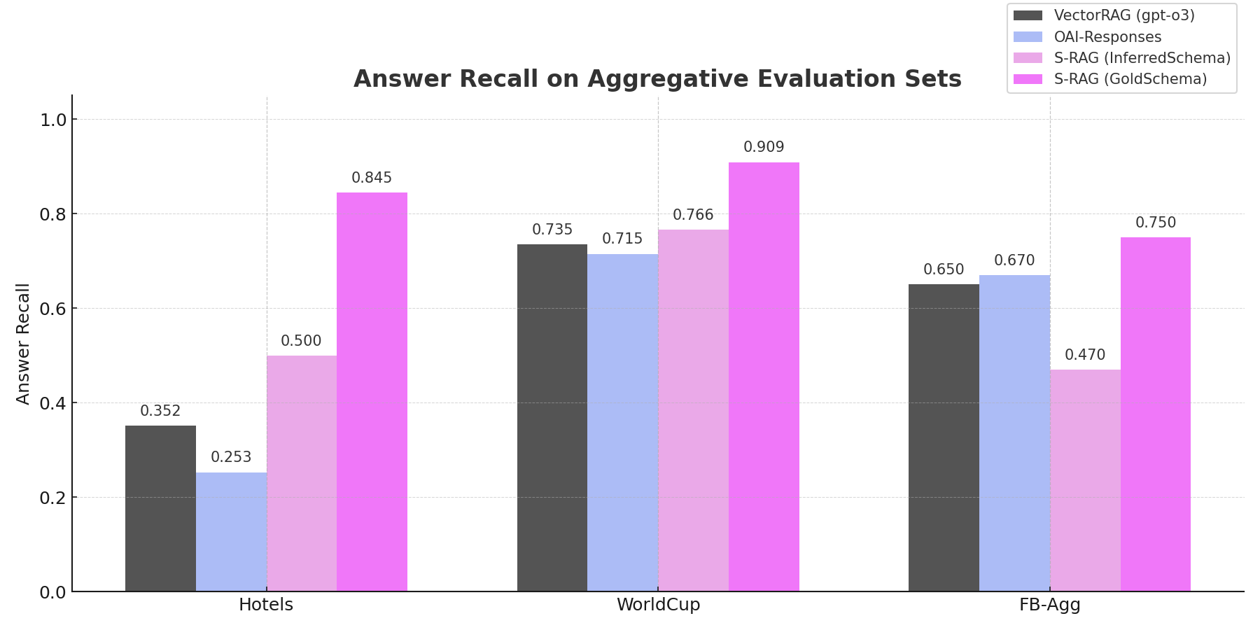 Answer recall on aggregative evaluation sets
