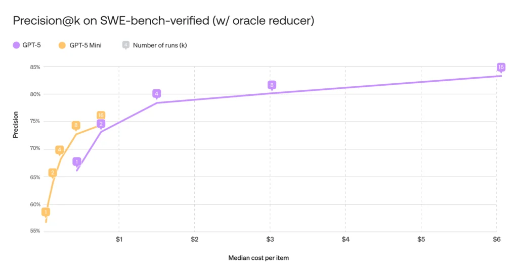 Component 1: Better cost/accuracy with horizontal scaling