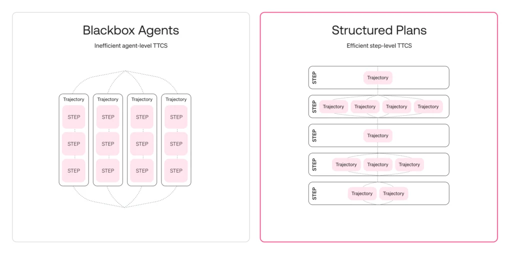 Blackbox TTCS vs Structured
