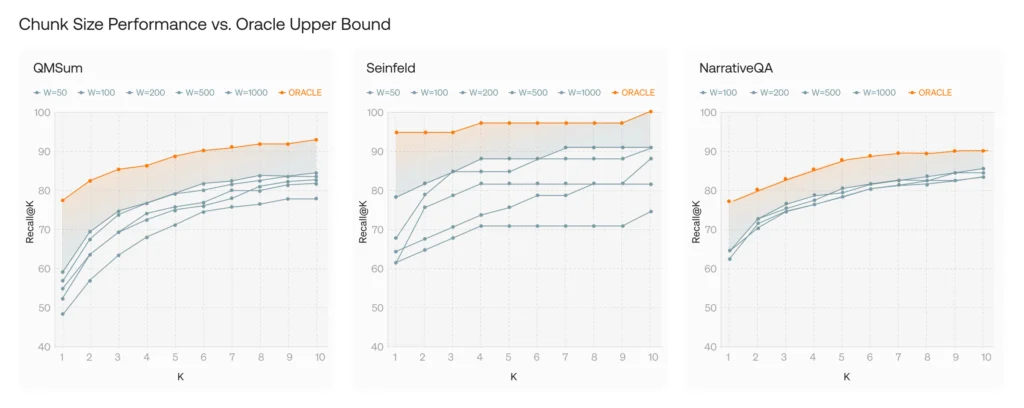 Chunk Size Is Query-Dependent: A Simple Multi-Scale Approach to RAG Retrieval