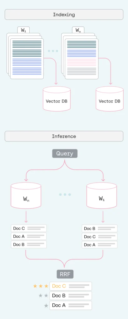 Figure 2: Multi-scale indexing and aggregation pipeline. At ingestion time, documents are chunked at multiple window sizes (w₁, w₂, ..., wₙ) and indexed separately. At inference time, the query is issued to all indices in parallel, retrieving top-k chunks from each. Chunks vote for their parent documents, and final rankings are determined via Reciprocal Rank Fusion (RRF).