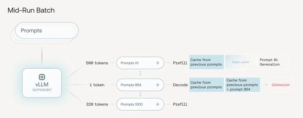 One Token to Corrupt Them All: A vLLM Debugging Tale