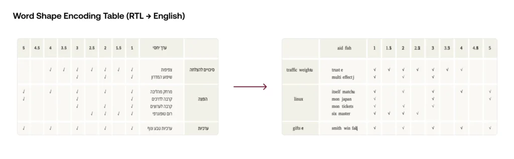 Closing the Parsing Gap: Reaching SOTA RTL Parsing By Leveraging LTR Capabilities 