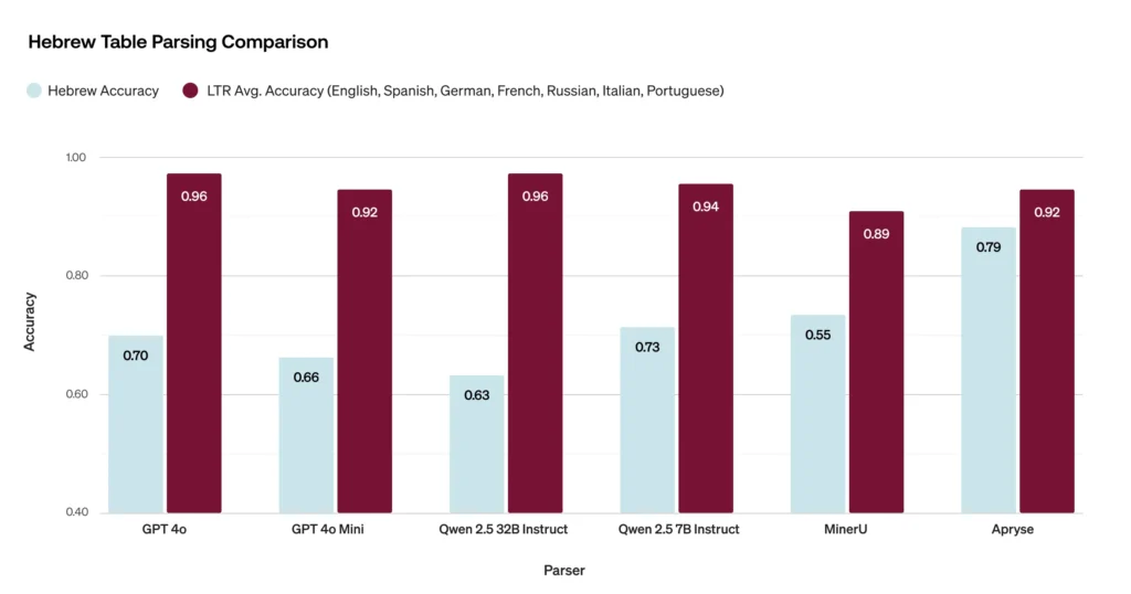 Closing the Parsing Gap: Reaching SOTA RTL Parsing By Leveraging LTR Capabilities 