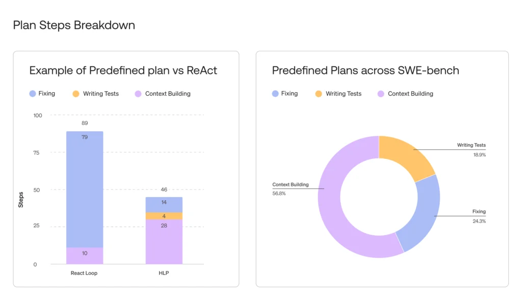 The difference at runtime can be seen when sampling an item from the dataset and looking at the trajectories. In the chart below, we see that the ReAct agent reaches an early false “aha” moment and commits to patching before building sufficient awareness of the issue. It then iterates between fixing and testing without reaching a resolution. In contrast, the structured execution spent more effort on building context and writing tests ahead of time, which eventually made it succeed.