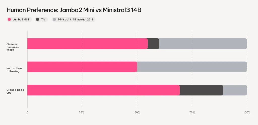 Winning performance on enterprise tasks
