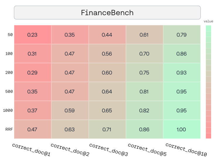 We observe similar trends on FinanceBench, NarrativeQA, QMSum, and the Seinfeld dataset. In all cases, multi-scale aggregation matches or exceeds the best fixed chunk size and often approaches the oracle’s performance envelope.