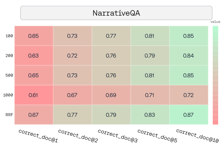 We observe similar trends on FinanceBench, NarrativeQA, QMSum, and the Seinfeld dataset. In all cases, multi-scale aggregation matches or exceeds the best fixed chunk size and often approaches the oracle’s performance envelope.