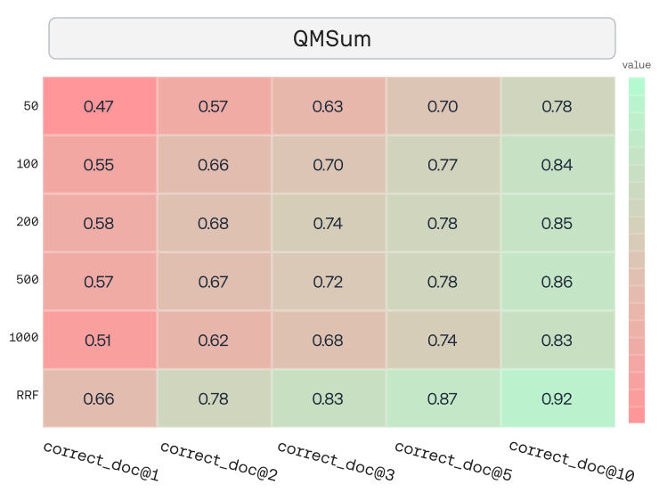 We observe similar trends on FinanceBench, NarrativeQA, QMSum, and the Seinfeld dataset. In all cases, multi-scale aggregation matches or exceeds the best fixed chunk size and often approaches the oracle’s performance envelope.