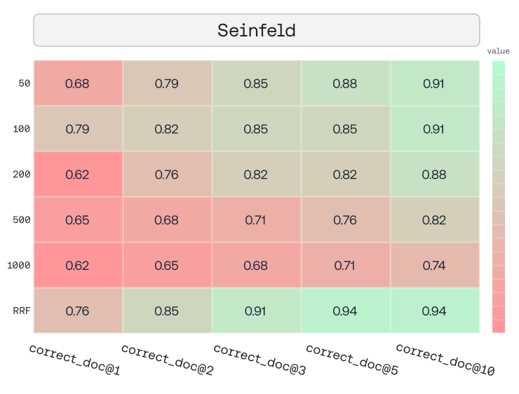 We observe similar trends on FinanceBench, NarrativeQA, QMSum, and the Seinfeld dataset. In all cases, multi-scale aggregation matches or exceeds the best fixed chunk size and often approaches the oracle’s performance envelope.