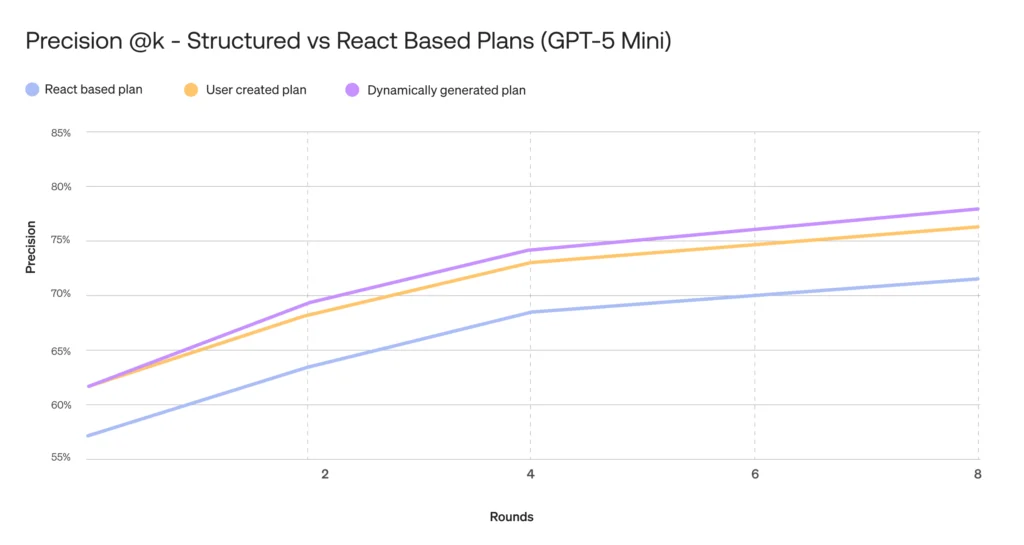 The difference at runtime can be seen when sampling an item from the dataset and looking at the trajectories. In the chart below, we see that the ReAct agent reaches an early false “aha” moment and commits to patching before building sufficient awareness of the issue. It then iterates between fixing and testing without reaching a resolution. In contrast, the structured execution spent more effort on building context and writing tests ahead of time, which eventually made it succeed.