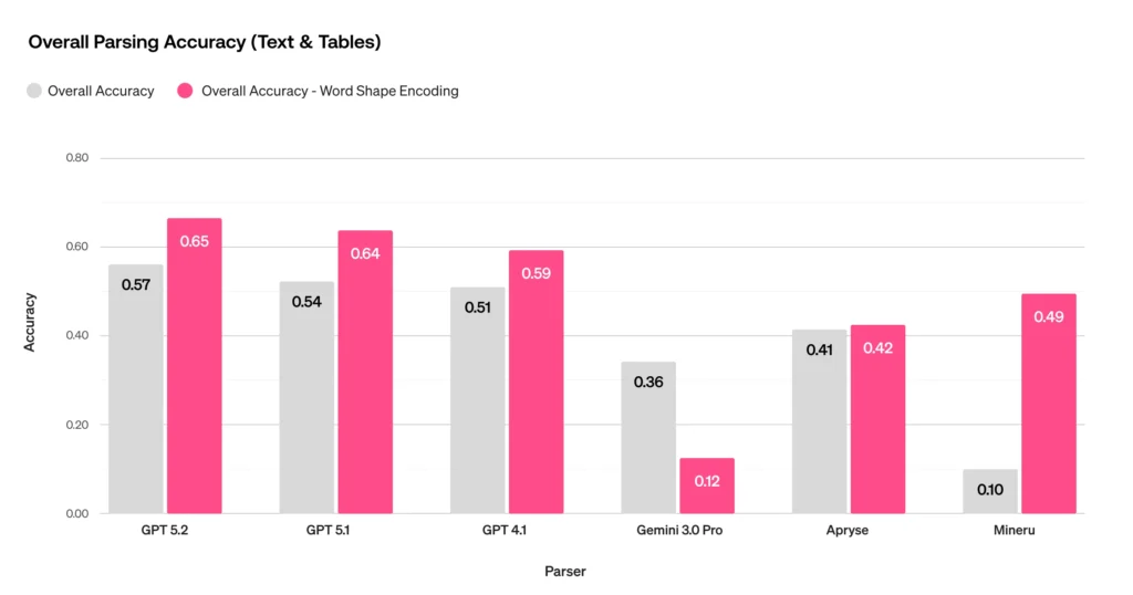 Closing the Parsing Gap: Reaching SOTA RTL Parsing By Leveraging LTR Capabilities
