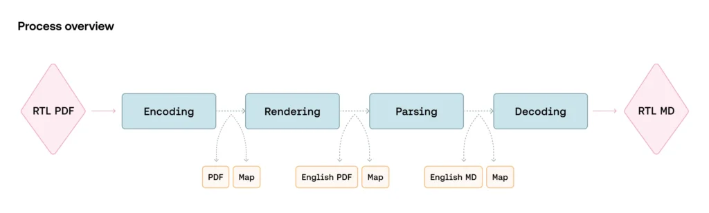 Closing the Parsing Gap: Reaching SOTA RTL Parsing By Leveraging LTR Capabilities 