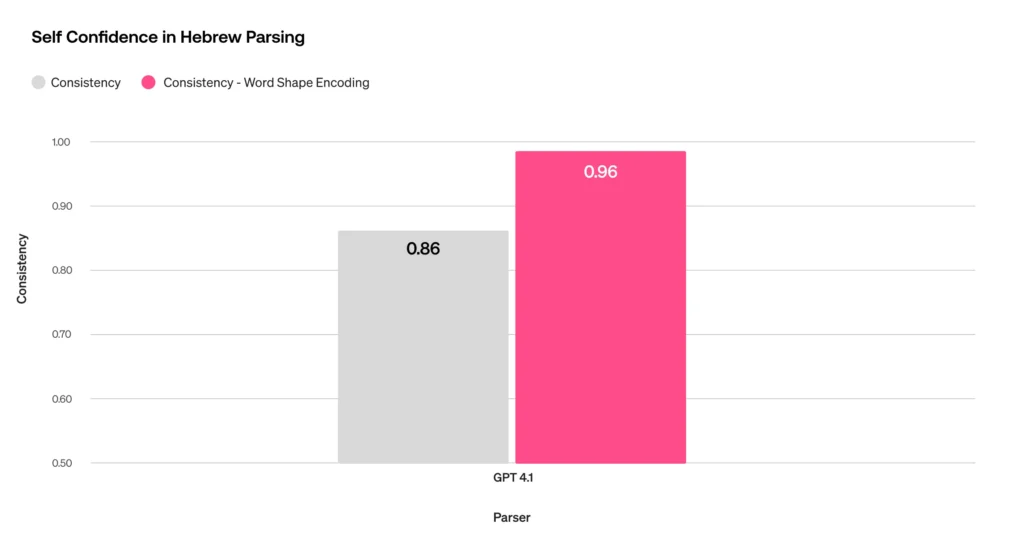 Closing the parsing gap: reaching SOTA RTL parsing by leveraging LTR capabilities 