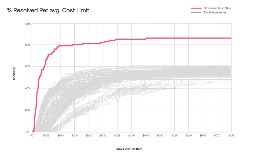 Each grey line represents the accuracy of a single trajectory (including different GPT-5 family models, Maestro structured, constrained by a maximum cost in dollars per item in the dataset (x-axis). The pink line represents the accuracy of an optimal orchestrator choosing the best possible action for any given cost.