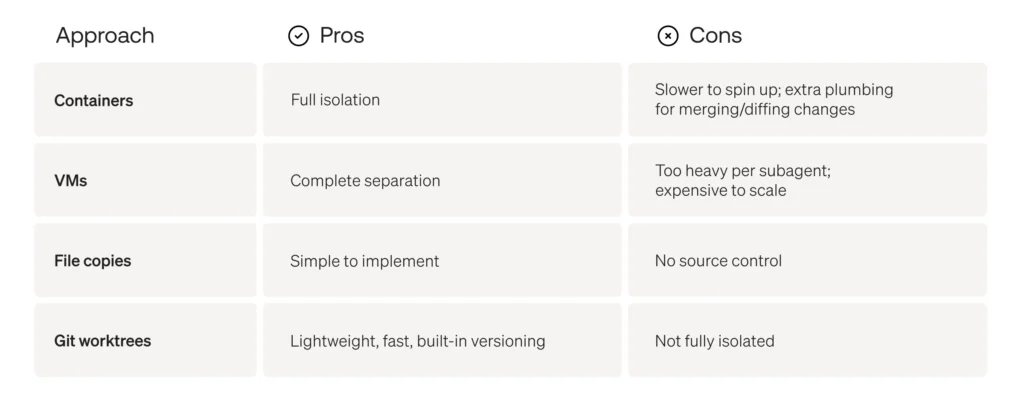 Our implementation: Coding agents with git worktrees
