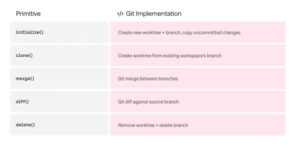 Git worktrees gave us exactly what we needed:
Near-instant workspace creation: milliseconds to spin up a new checkout
Built-in change tracking: each workspace maps to a branch
Native merging capabilities: merge the winning branch back without bespoke glue code
Low disk overhead: Git objects are shared across worktrees