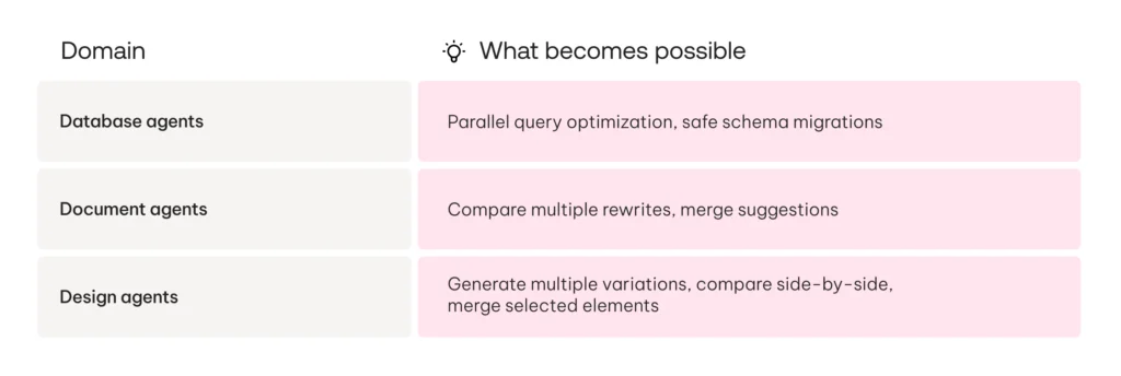 Scaling State-Modifying AI Agents with MCP Workspaces