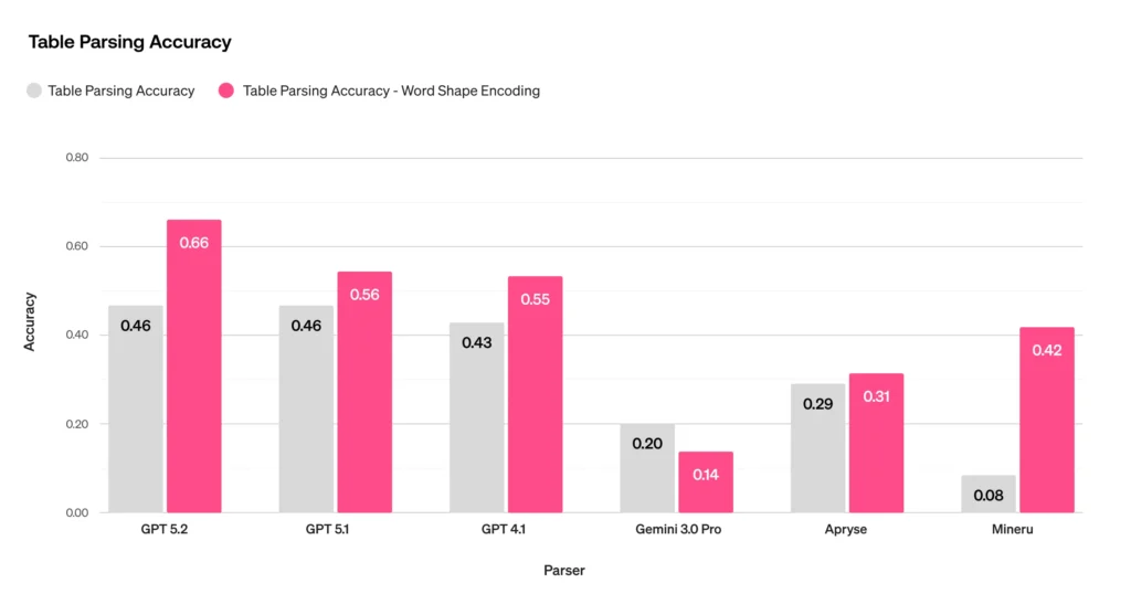 Closing the Parsing Gap: Reaching SOTA RTL Parsing By Leveraging LTR Capabilities