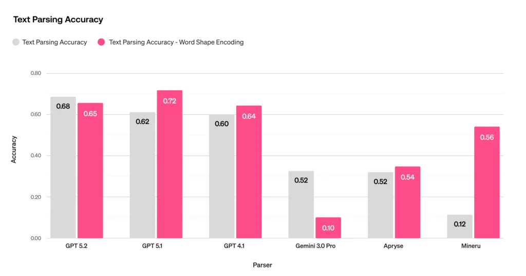 Closing the Parsing Gap: Reaching SOTA RTL Parsing By Leveraging LTR Capabilities