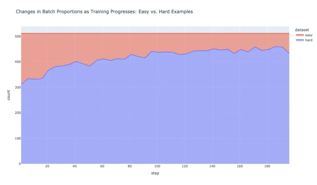 When Sleeping In Saves You Money: Dynamic Data Snoozing for Efficient Online RL