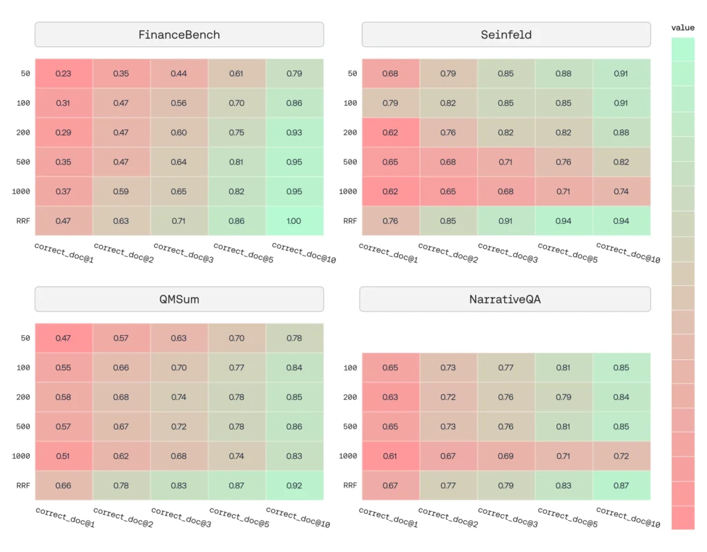 We observe similar trends on FinanceBench, NarrativeQA, QMSum, and the Seinfeld dataset. In all cases, multi-scale aggregation matches or exceeds the best fixed chunk size and often approaches the oracle’s performance envelope.