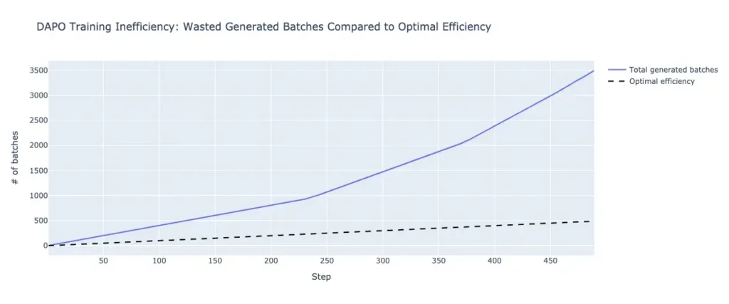 When Sleeping In Saves You Money: Dynamic Data Snoozing for Efficient Online RL