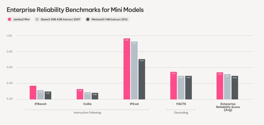 enterprise_reliability_benchmarks_for_mini_models