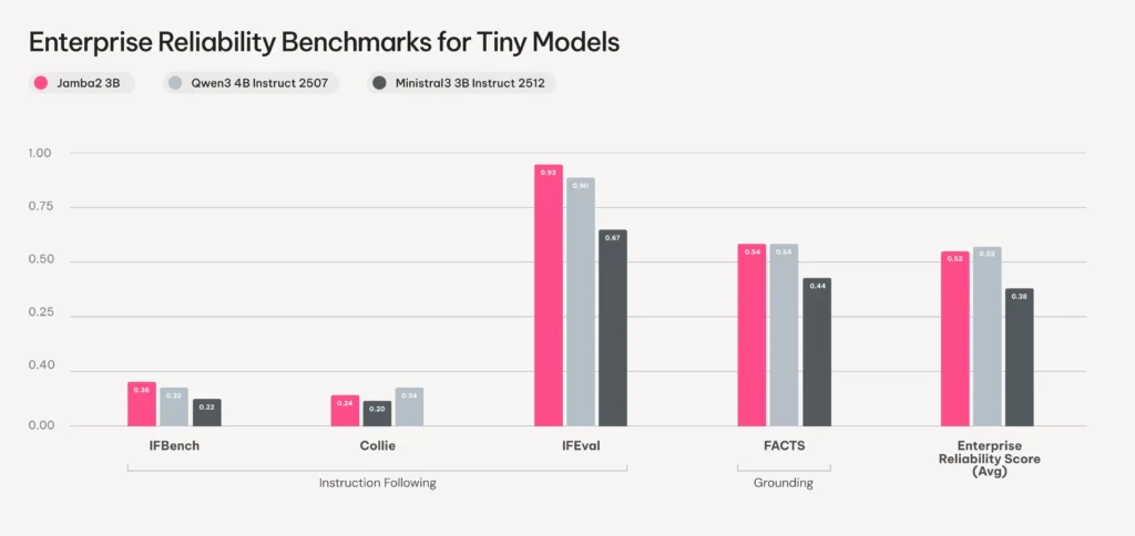 Enterprise Reliability Benchmarks for Tiny Models