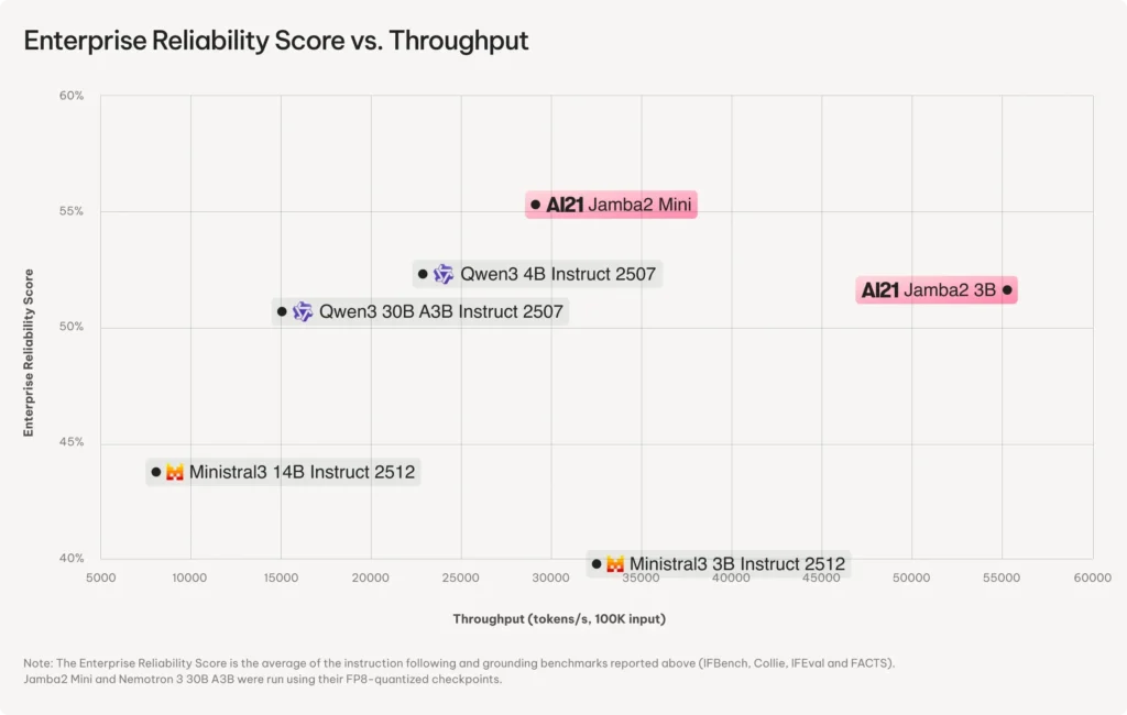 Winning reliability-to-throughput ratio