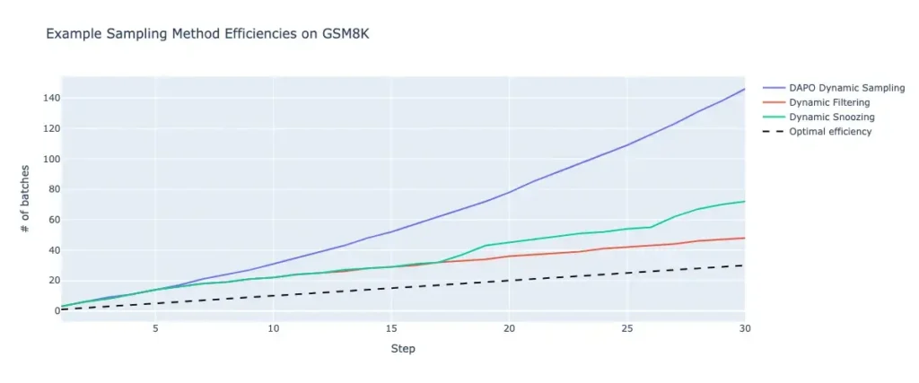 When Sleeping In Saves You Money: Dynamic Data Snoozing for Efficient Online RL
