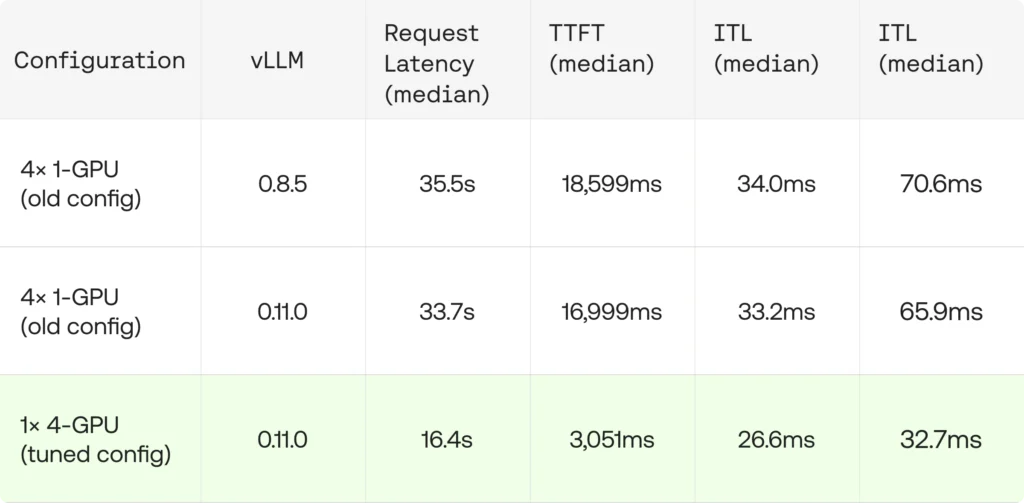 Latency results