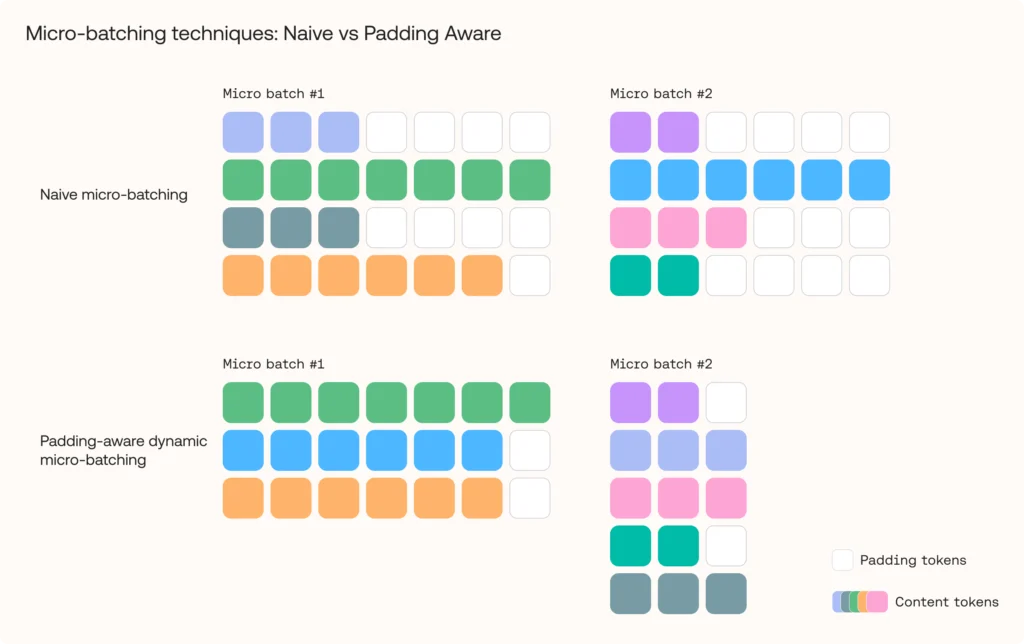 Micro-batching techniques: Naive vs Padding Aware