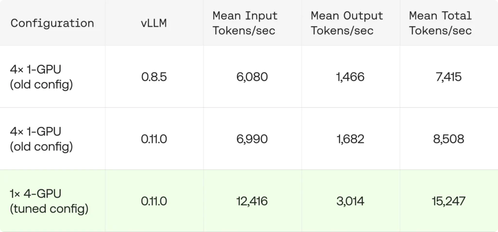 Throughput results (4 GPUs total)