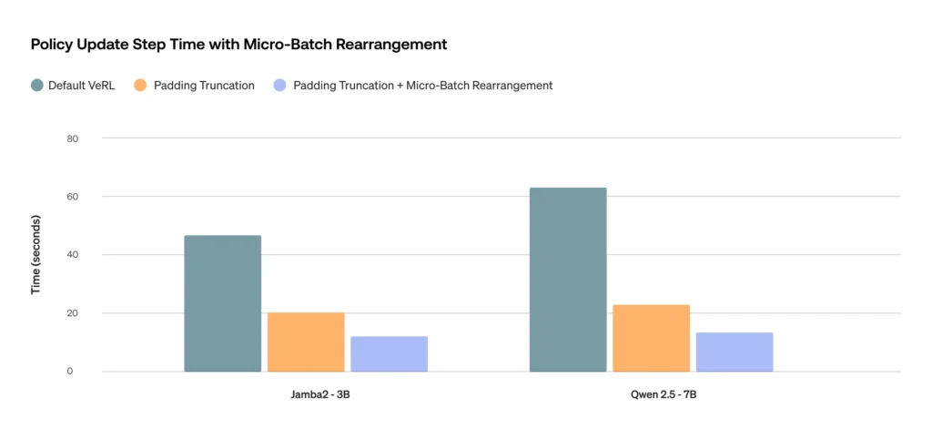 Training Step Time with Micro-Batch Rearrangement