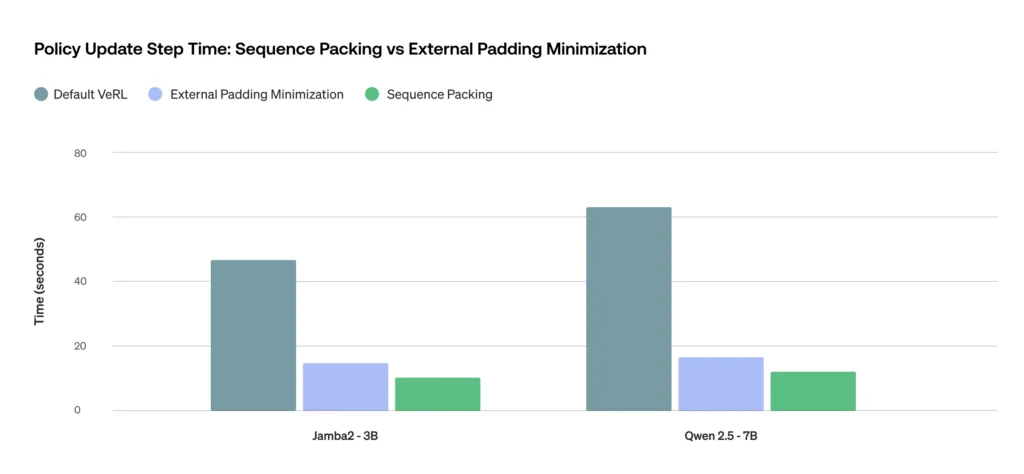 Training Step Time_ Sequence Packing vs External Padding Minimization