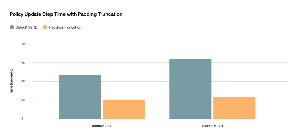 training step time with padding truncation
