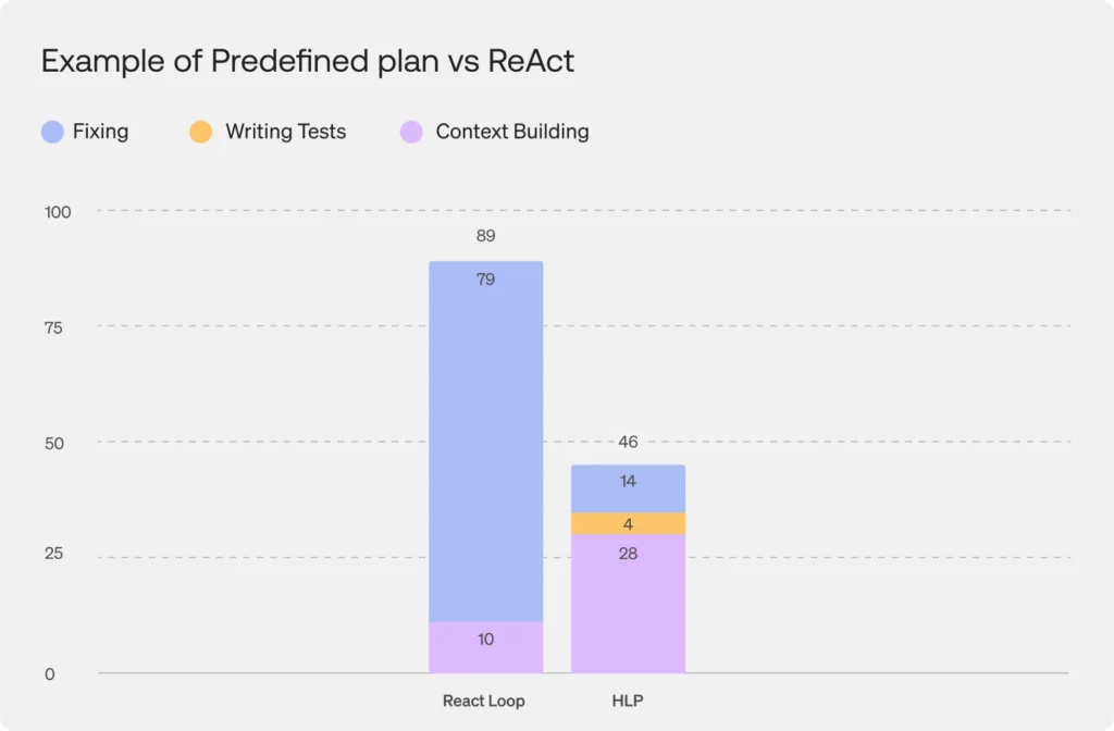 Example of predefined plan vs ReAct