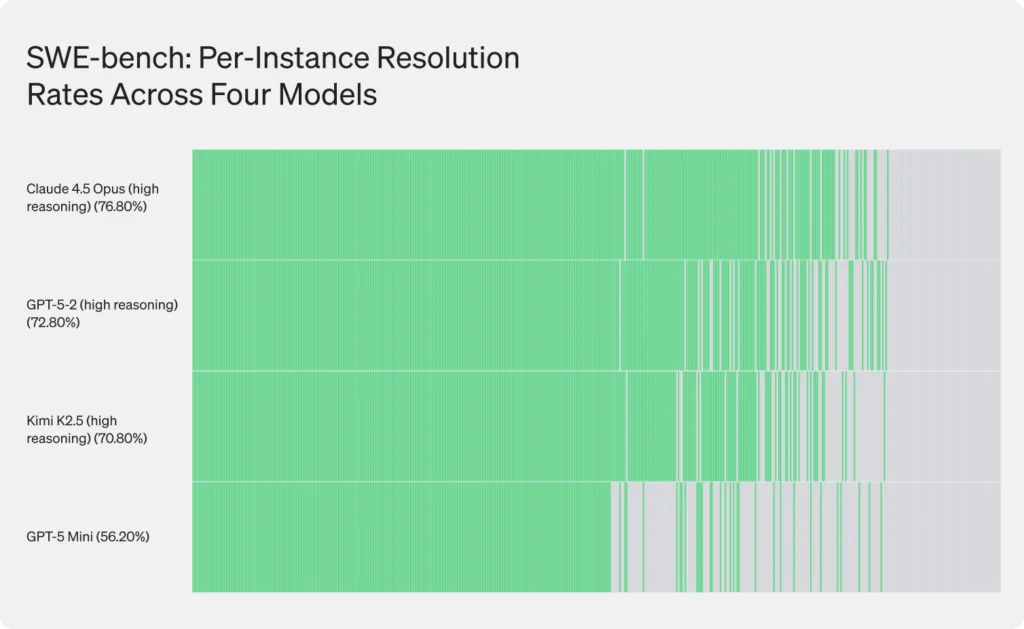 SWE-bench: Per-instance resolution rates across four models