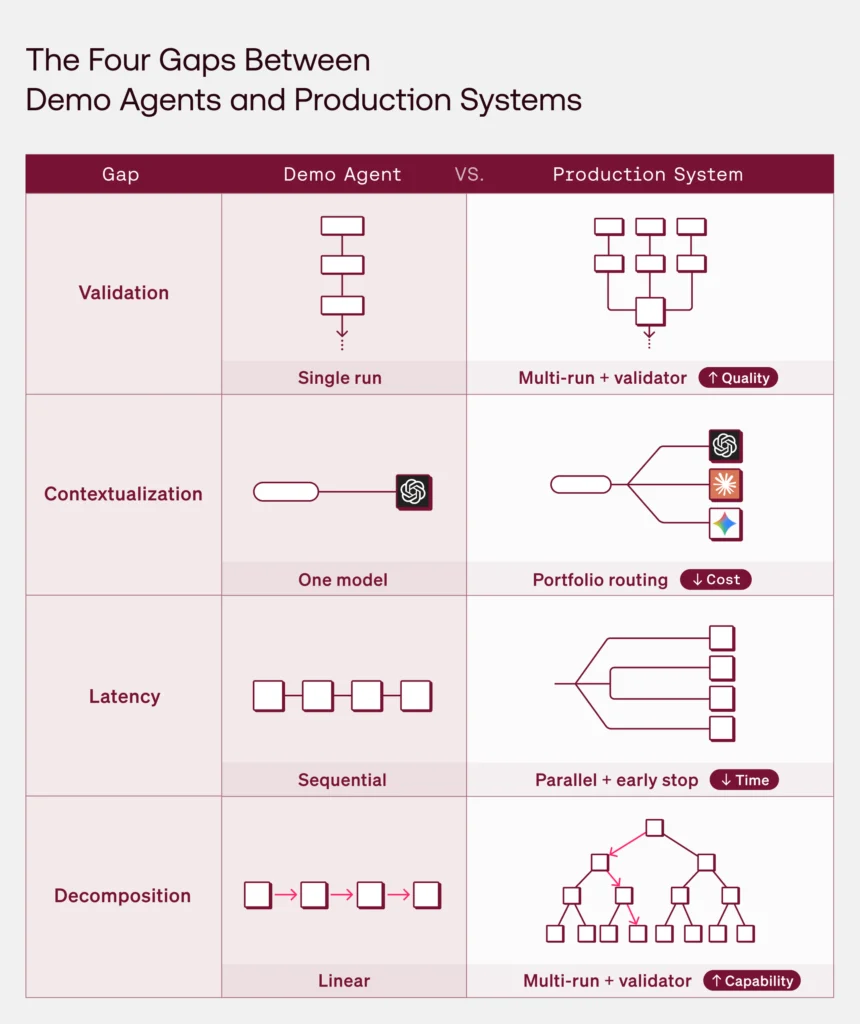 The four gaps between demo agents and production systems