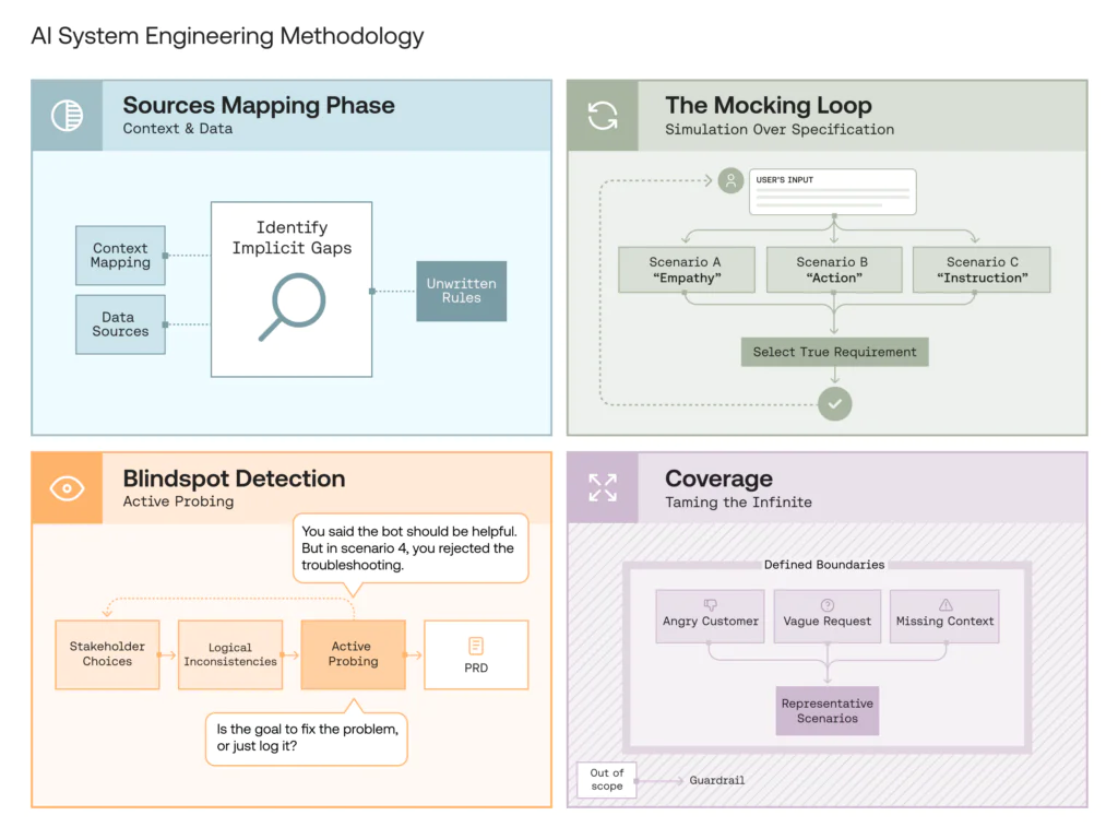 AI System Engineering Methodology