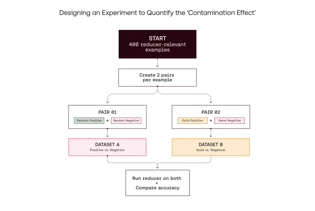 Designing an Experiment to Quantify the 'Contamination Effect'