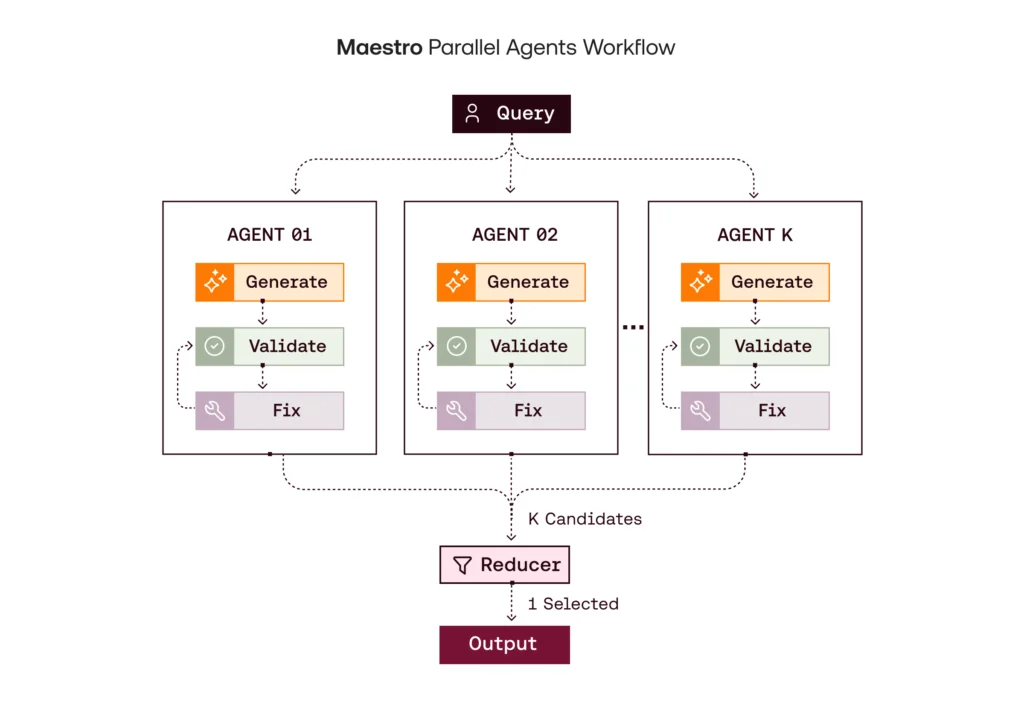 Multi-agent Workflow