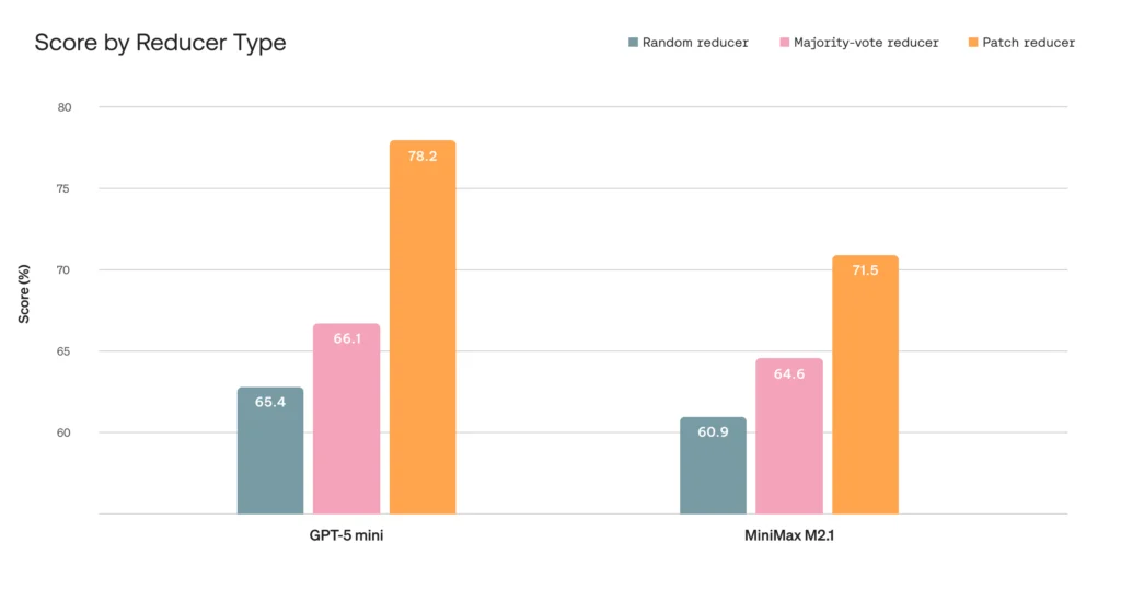 Score by Patch Reducer Type