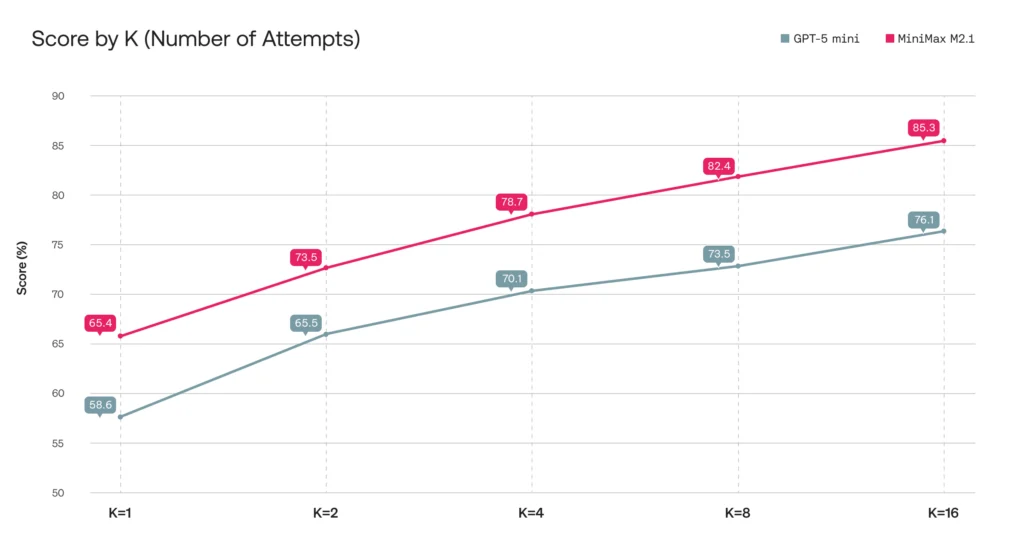 K Score Hand Gold-Like Answers Reveal LLM Judge Bias in Coding Benchmarks