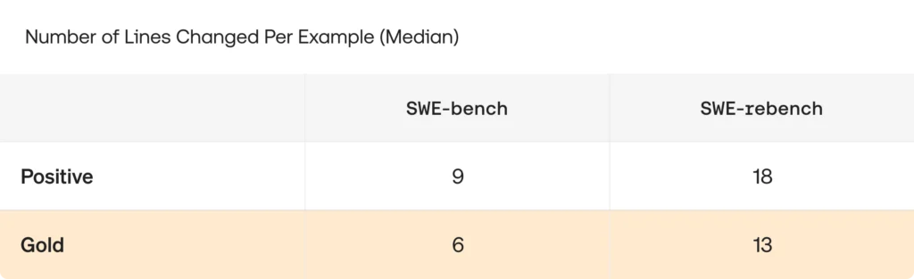 Number of Lines Changed Per Example
