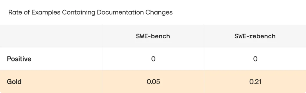 Rate of Examples Containing Documentation Changes